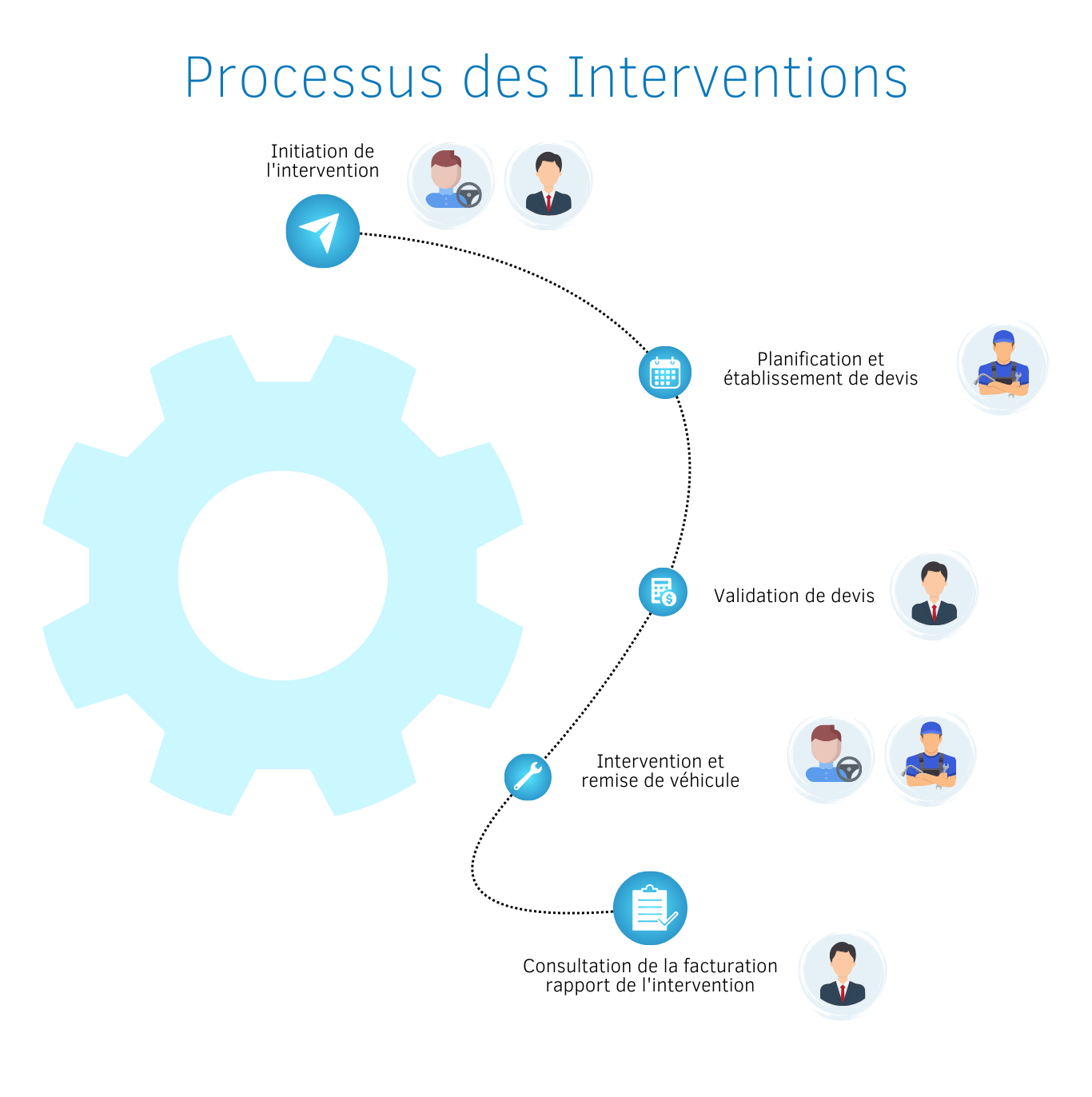 Processus des Interventions